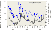 Plot: Mean daily flow and nitrate concentration, 1993-95