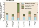 Bar chart: Nitrogen