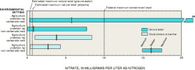 Box plot: Nitrate concentrations, by environmental setting