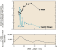 Plot: Flow, nitrate, and organic nitrogen, June 1996