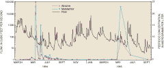 Graph: Atrazine, metolachlor, and stream flow