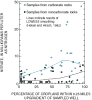 Plot:Nitrate concentration vs. percentage of cropland within 0.25 miles upgradient of sampled well