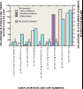 Bar chart: Chlordane concentrations