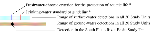 Colors and symbols representing water-quality criteria and NAWQA data