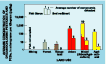 Bar chart: Average concentration of organochlorines and PCBs, by land use