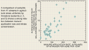 Plot: Manure-application rate vs. surface-water nitrate concentration