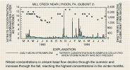 Plot: Streamflow and nitrate concentrations