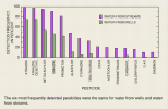 Bar chart: Detection rates (top six: atrazine, (desethyl atrazine), metolachlor, simazine, prometon, alachlor, cyanazine)