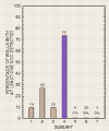 Bar chart: Percentage of wells with VOCs detected, by subunit