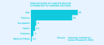 Bar chart: Percentages of cancer deaths attributed to various factors