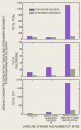 Bar charts: Concentrations of DDT, chlordane, and PCBs in fish tissue and sediment, by land use