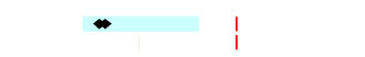 graph showing detections