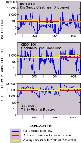 Graphs showing discharge at three streamflow-gaging stations.