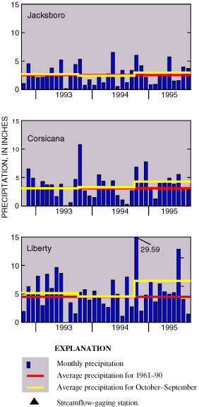 Graphs showing precipitation at three sites.