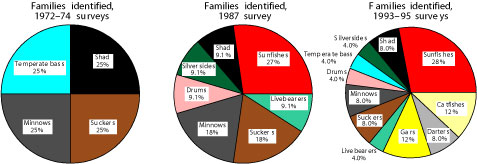 Pie diagrams showing percent of fish families identified in surveys.