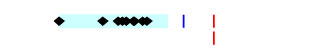 graph showing detections