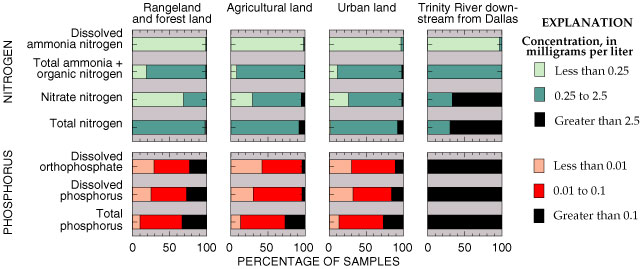 Graphs showing distributions of nitrogen and phosphorus concentrations in streams.