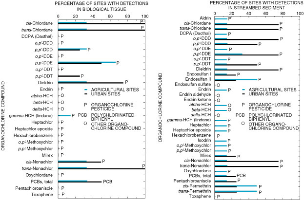 Graphs showing percentage of sites with detections of organochlorine compounds in biological tissue and streambed sediment.