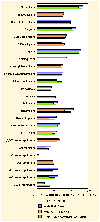 Graph showing PAH concentrations in urban streams.