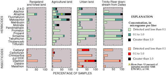 Graphs showing distributions of herbicides and insecticides in streams.