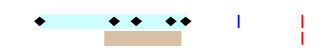 graph showing detections