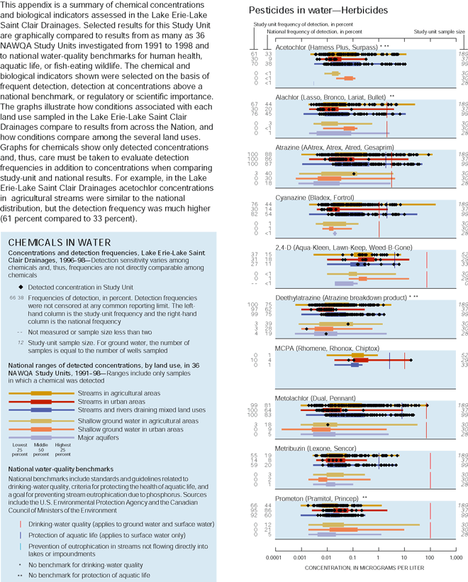 Contents: This appendix is a summary of chemical concentrations and biological indicators assessed in the Lake Erie-Lake Saint Clair Drainages. Selected results for this Study Unit are graphically compared to results from as many as 36 NAWQA Study Units investigated from 1991 to 1998 and to national water-quality benchmarks for human health, aquatic life, or fish-eating wildlife. The chemical and biological indicators shown were selected on the basis of frequent detection, detection at concentrations above a national benchmark, or regulatory or scientific importance. The graphs illustrate how conditions associated with each land use sampled in the Lake Erie-Lake Saint Clair Drainages compare to results from across the Nation, and how conditions compare among the several land uses. Graphs for chemicals show only detected concentrations and, thus, care must be taken to evaluate detection frequencies in addition to concentrations when comparing study-unit and national results. For example, in the Lake Erie-Lake Saint Clair Drainages acetochlor concentrations in agricultural streams were similar to the national distribution, but the detection frequency was much higher (61 percent compared to 33 percent).Graph is showing CHEMICAL IN WATER, Concentrations and detection frequencies, Lake Erie-Lake Saint Clair Drainages, 1996–98—Detection sensitivity varies among chemicals and, thus, frequencies are not directly comparable among chemicals, is also showing Pesticides un water-Herbicides.