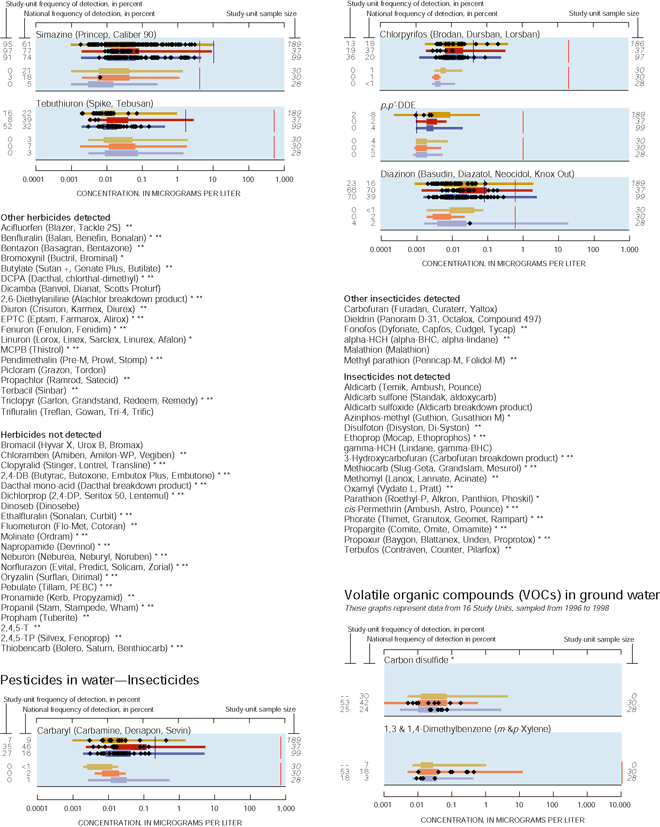 Graph showing pesticides in water—Insecticides and Volatile organic compounds (VOCs) in ground water.