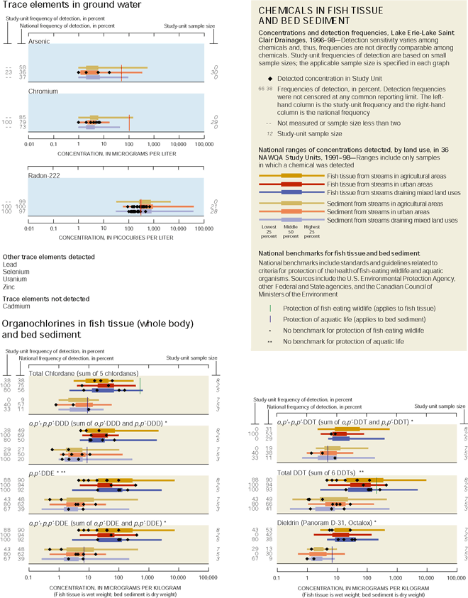 Graph showing trace elements in ground water, Organochlorines in fish tissue (whole body) and bed sediment and  CHEMICALS IN FISH TISSUE AND BED SEDIMENT and chemicals in fish tissue and bed sediment: Concentrations and detection frequencies, Lake Erie-Lake Saint Clair Drainages, 1996–98—Detection sensitivity varies among chemicals and, thus, frequencies are not directly comparable among chemicals. Study-unit frequencies of detection are based on small sample sizes; the applicable sample size is specified in each graph.