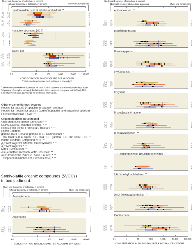 Graph showing semivolatile organic compounds (SVOCs) in bed sediment.