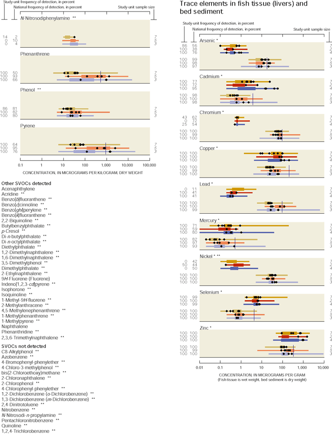 Graph showing Trace elements in fish tissue (livers) and bed sediment.