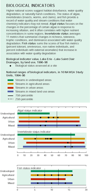 Graph showing BIOLOGICAL INDICATORS Higher national scores suggest habitat disturbance, water-quality degradation, or naturally harsh conditions. The status of algae, invertebrates (insects, worms, and clams), and fish provide a record of water-quality and stream conditions that water-chemistry indicators may not reveal. Algal status focuses on the changes in the percentage of certain algae in response to increasing siltation, and it often correlates with higher nutrient concentrations in some regions. Invertebrate status averages 11 metrics that summarize changes in richness, tolerance, trophic conditions, and dominance associated with water-quality degradation. Fish status sums the scores of four fish metrics (percent tolerant, omnivorous, non-native individuals, and percent individuals with external anomalies) that increase in association with water-quality degradation.