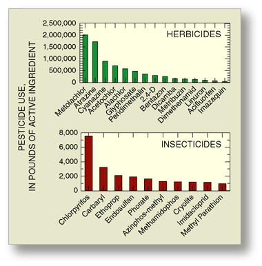 Figure 9. A total of nearly 8.3 million pounds of pesticides was applied in the agricultural areas of the Lake Erie-Lake Saint Clair Drainages during 1994–95. (Data from Brody and others, 1997.)