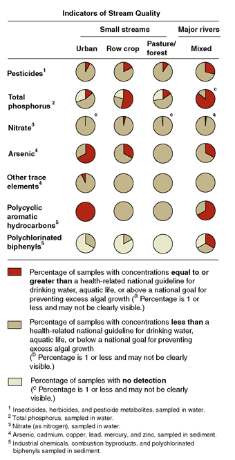 Graph showing Selected indicators of surface-water quality.