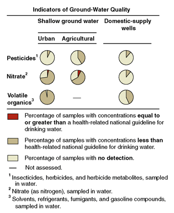 Graph showing Selected indicators of ground-water quality.