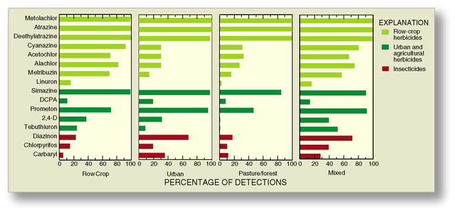 Figure 10. Metolachlor, atrazine, deethylatrazine, cyanazine, and simazine were the most frequently detected herbicides. Diazinon, chlorpyrifos, and carbaryl were the most frequently detected insecticides.