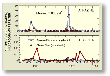 Figure 11. The concentration of atrazine was higher in streams draining row-crops, whereas the concentration of diazinon was higher in streams draining urban-land use.