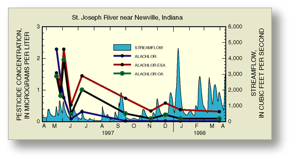 Figure 12. Metabolite concentrations for alachlor, as well as acetochlor and metolachlor (not shown), were greater than parent compounds for much of the year.