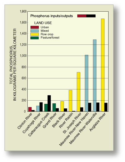 Figure 16. Unit-area phosphorus inputs to the land surface from fertilizer and manure and unit-area phosphorus outputs from 10 streams in the Lake Erie-Lake Saint Clair Drainages, 1996–98.