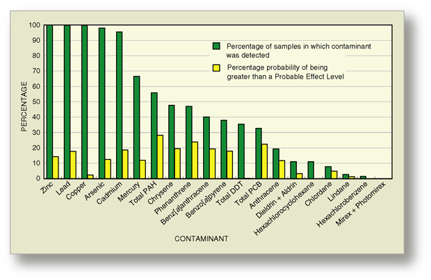 Figure 19. Percentage detection and percentage probability of sample concentrations being greater than a Probable Effect Level in bed sediments of small streams, major rivers, and lakes, Lake Erie-Lake Saint Clair Drainages, 1990–97.