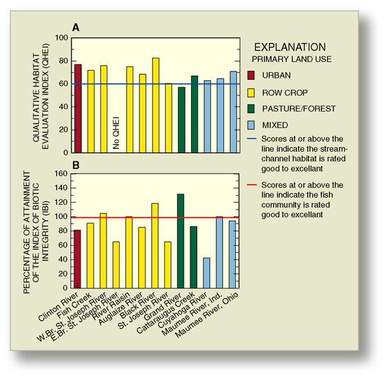 Figure 24. Athough most stream sites were rated good to excellent for habitat as measured by the Qualitative Habitat Evaluation Index (A), only five sites were rated good to excellent for fish community composition as measured by the Index of Biotic Integrity (B).