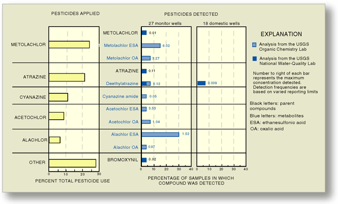 Figure 33. Pesticides detected in the shallow ground water closely correspond to those most heavily applied in the Lake Erie–Lake Saint Clair Drainages (data from Brody and others, 1997). All are herbicides used on corn and soybeans. Metabolites were detected more frequently, and at higher concentrations, than parent compounds.