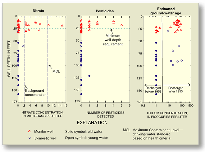 Figure 34. Detections of nitrate or pesticides are relatively infrequent at depths greater than 35 feet; however, deeper ground water is not completely isolated from the land surface because almost half of the waters between depths of 35 and 100 feet were recharged after 1953.