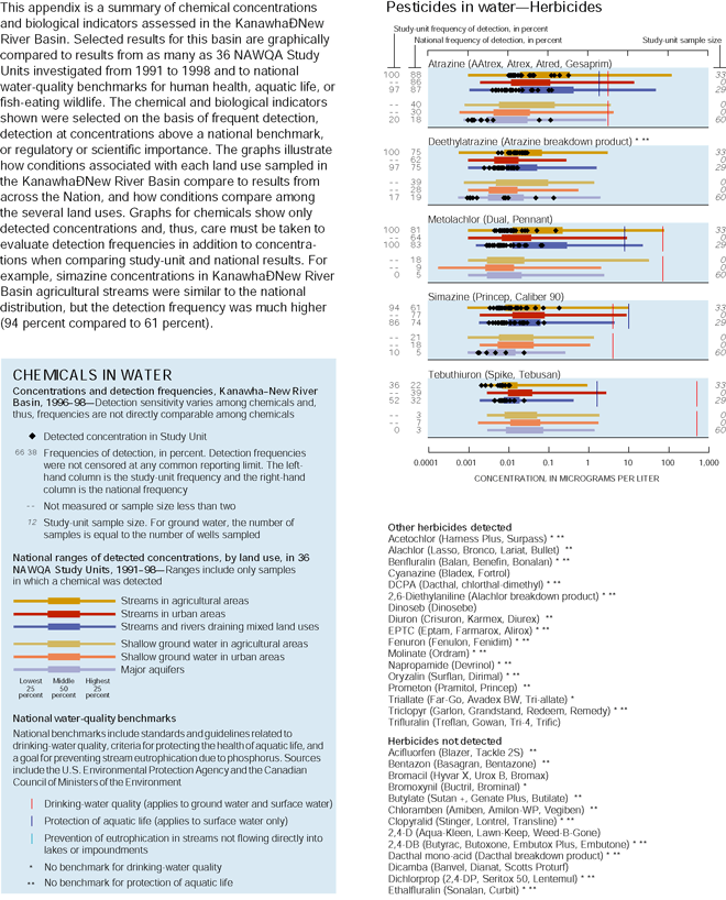 Contents: This appendix is a summary of chemical concentrations and biological indicators assessed in the Kanawha–New River Basin. Selected results for this basin are graphically compared to results from as many as 36 NAWQA Study Units investigated from 1991 to 1998 and to national water-quality benchmarks for human health, aquatic life, or fish-eating wildlife. The chemical and biological indicators shown were selected on the basis of frequent detection, detection at concentrations above a national benchmark, or regulatory or scientific importance. The graphs illustrate how conditions associated with each land use sampled in the Kanawha–New River Basin compare to results from across the Nation, and how conditions compare among the several land uses. Graphs for chemicals show only detected concentrations and, thus, care must be taken to evaluate detection frequencies in addition to concentrations when comparing study-unit and national results. For example, simazine concentrations in Kanawha–New River Basin agricultural  treams were similar to the national distribution, but the detection frequency was much higher (94 percent compared to 61 percent). Graph showing CHEMICALS IN WATER -- Concentrations and detection frequencies, Kanawha–New River Basin, 1996–98—Detection sensitivity varies among chemicals and, thus, frequencies are not directly comparable among chemicals. And is also showing pesticides in water-herbicides.