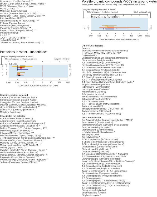 Graph showing pesticides in water—Insecticides and Volatile organic compounds (VOCs) in ground water.