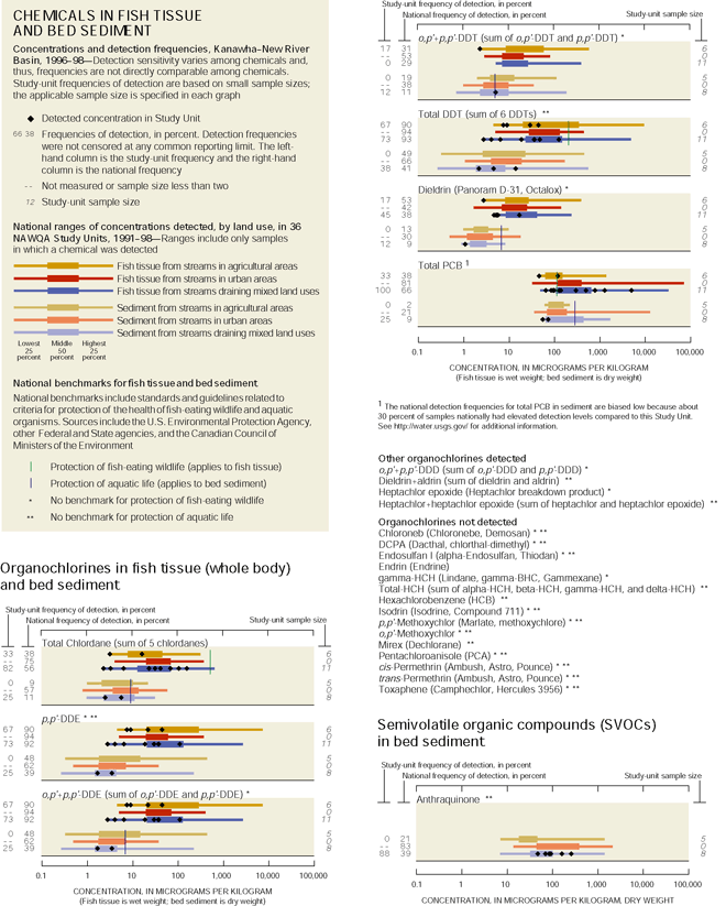 Graph showing CHEMICALS IN FISH TISSUE AND BED SEDIMENT Concentrations and detection frequencies, Kanawha–New River Basin, 1996–98—Detection sensitivity varies among chemicals and, thus, frequencies are not directly comparable among chemicals. Study-unit frequencies of detection are based on small sample sizes; the applicable sample size is specified in each graph. graph is also showing Organochlorines in fish tissue (whole body) and bed sediment and Semivolatile organic compounds (SVOCs) in bed sediment.