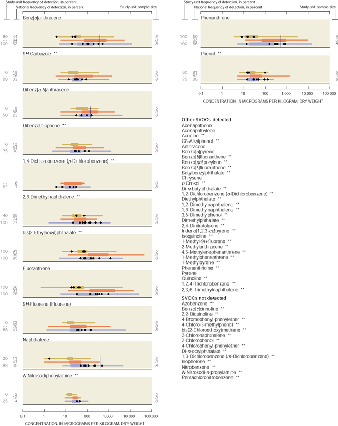 Graph continued showing Semivolatile organic compounds (SVOCs) in bed sediment.