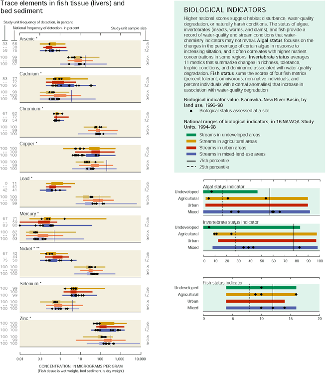 Graph showing Trace elements in fish tissue (livers) and bed sediment and BIOLOGICAL INDICATORS Higher national scores suggest habitat disturbance, water-quality degradation, or naturally harsh conditions. The status of algae, invertebrates (insects, worms, and clams), and fish provide a record of water-quality and stream conditions that water-chemistry indicators may not reveal. Algal status focuses on the changes in the percentage of certain algae in response to increasing siltation, and it often correlates with higher nutrient concentrations in some regions. Invertebrate status averages 11 metrics that summarize changes in richness, tolerance, trophic conditions, and dominance associated with water-quality degradation. Fish status sums the scores of four fish metrics (percent tolerant, omnivorous, non-native individuals, and percent individuals with external anomalies) that increase in association with water-quality degradation.