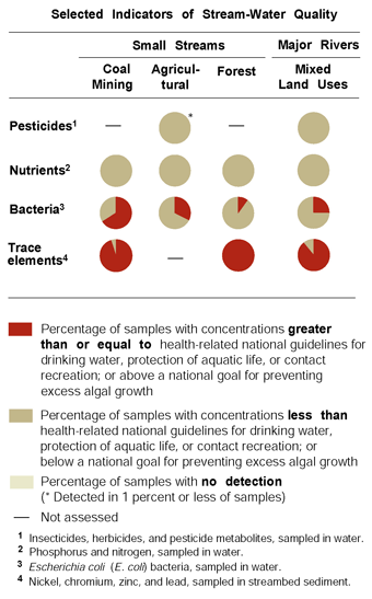 Graph showing Selected indicators of surface-water quality.