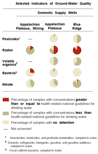 Graph showing Selected indicators of ground-water quality.