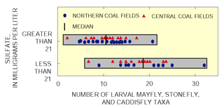 Figure 13. Sulfate concentration in stream water was inversely related to the number of mayfly, stonefly, and caddisfly taxa found at water-quality sampling sites.